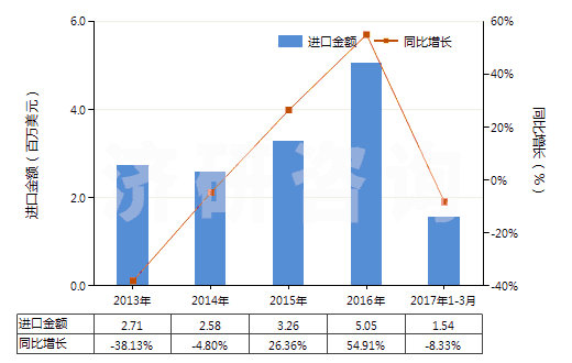 2013-2017年3月中國(guó)其他銀化合物(HS28432900)進(jìn)口總額及增速統(tǒng)計(jì) 2013-2017年3月中國(guó)其他銀化合物(HS28432900)進(jìn)口總額及增速統(tǒng)計(jì)